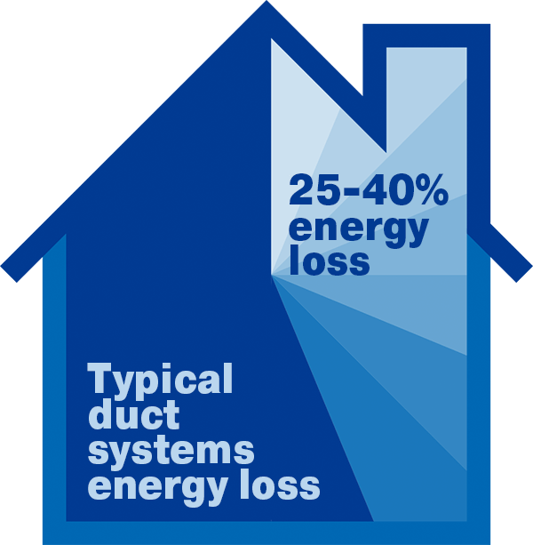 Typical Duct Systems Energy Loss Infographic - 25-40%